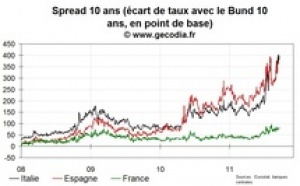 Après l'abaissement de sa note, le marché ne punit pas l’Italie... mais choisit le Portugal