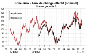 Malgré la crise de la dette, l’euro se déprécie modérément depuis cet été