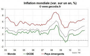 L’inflation mondiale se stabilise en août 2011