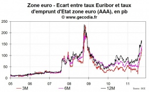 Le stress interbancaire en Europe s’approche du pic post-Lehman