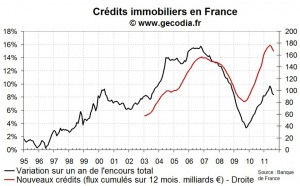 Les banques prêtent moins et plus cher, le crédit immobilier en août 2011 illustre le retournement du marché