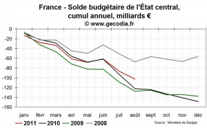 Le déficit de l'Etat en France se réduit, mais les vrais problèmes commencent