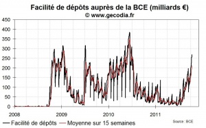 Crise de la dette : la crise interbancaire court toujours