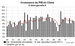 La croissance ralentit en Chine au T3 2011 mais reste robuste