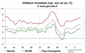 L’inflation mondiale reste stable, avec un reflux dans les pays émergents et une hausse dans l’OCDE