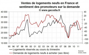 Les promoteurs immobiliers un peu plus optimistes sur les volumes, négatifs sur les prix