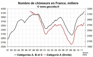 Le chômage dans les régions françaises en septembre 2011