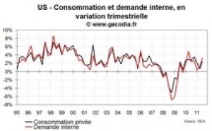 Usa pib : la consommation de ménages au cœur de la croissance au t3 2011