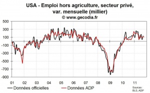 Les créations d’emplois aux USA dans le privé restent faibles