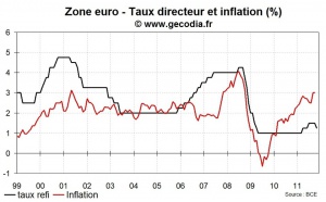 Réunion de la BCE novembre 2011 : Mario Draghi nouveau Président, taux directeur abaissé