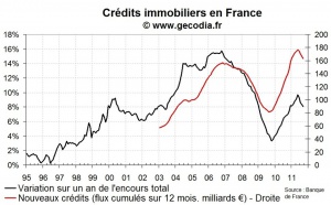 Le crédit immobilier en France : flux et taux quasi stables en septembre 2011