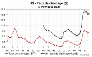 Chômage et sous emploi reculent légèrement aux USA mais sans changement de fond
