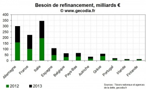 Le mur de la dette en zone euro : besoins de refinancement des états sur 2012-2013