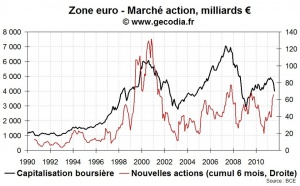 Marché action | Malgré la crise, les entreprises trouvent de l’argent en bourse