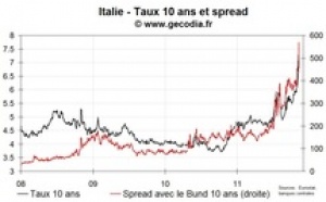 Les taux italiens au-dessus de 7 %, le spread 10 ans de la France au-dessus de 150 pb