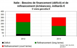 Crise de la dette : Combien coûterait une aide à l’Italie ?