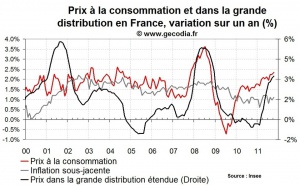 Inflation en France octobre 2011 : accélération liée à l’énergie et l’alimentaire