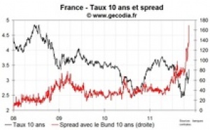 Toujours plus haut, le spread de la France passe au-dessus des 170 pb