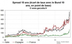 Stabilisation des taux d’intérêt sur l’Italie, stabilisation du spread de la France