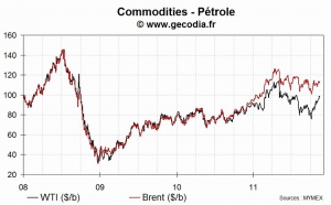 Les cours du pétrole reculent, le WTI perd 0,9 % et le Brent 1,2 %