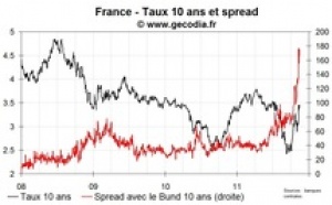 Les taux français progressent ; Espagne et Belgique rejoignent la danse