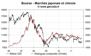 Les bourses asiatiques en net recul, la Chine souffre