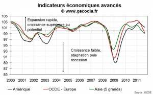 L’Europe plonge vers la récession, les autres zones suivent