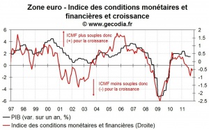 La récession en zone euro alimentée par un environnement financier calamiteux