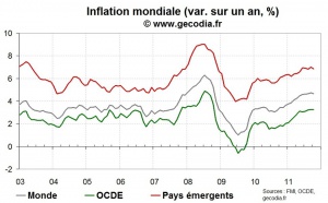 L’inflation mondiale reste sur son pic en octobre 2011
