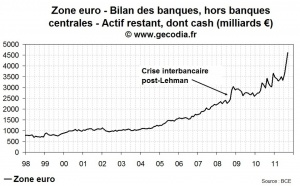 Le Bund ne profite pas la crise de la dette, le secteur financier stocke du cash