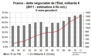 Moody’s de plus en plus négatif sur la notation de la France