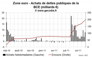Achat de dettes par la BCE : un quantitative easing à l’américaine semble impossible