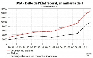Nouveau blocage budgétaire aux USA : le AAA de Moody’s en question