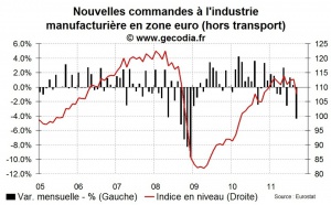 Les nouvelles commandes industrielles s’effondrent en zone euro en septembre 2011