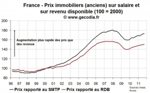 La valorisation de l’immobilier ancien se dégrade à nouveau fortement au T3 2011