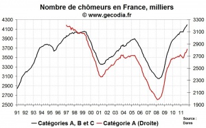 Le nombre de chômeurs en France en octobre 2011 : sur une trajectoire explosive