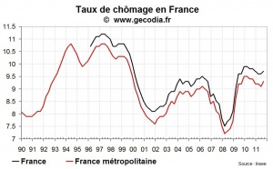 Le taux de chômage en France au T3 2011 remonte, l’emploi total chute lourdement