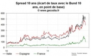 Forte chute du taux 10 ans français après l’action concertée des banques centrales