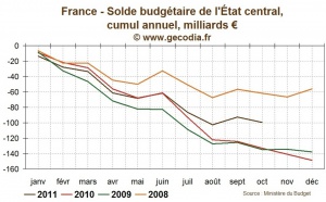 Le déficit public en France compatible avec la cible du gouvernement en octobre 2011