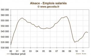 Alsace : l'emploi se contracte de 0.1% au troisième trimestre 2011