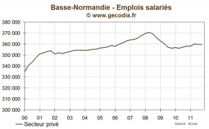 Basse-normandie : l'emploi se contracte au troisième trimestre 2011
