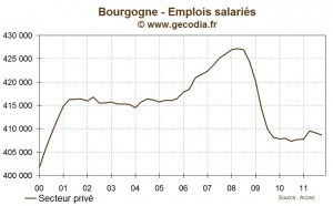 Bourgogne : l'emploi se contracte au troisième trimestre 2011