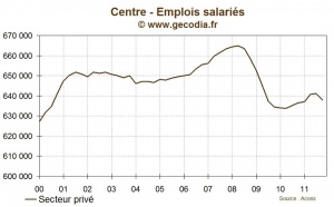 Centre : l'emploi se contracte au troisième trimestre 2011