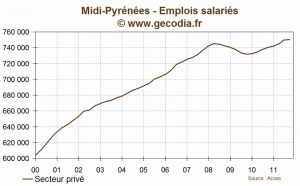 Midi-pyrénées : l'emploi  est en hausse au troisième trimestre 2011