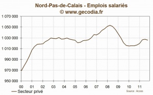 Nord-pas-de-calais : l'emploi se contracte au troisième trimestre 2011