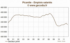 Picardie : l'emploi se contracte au troisième trimestre 2011
