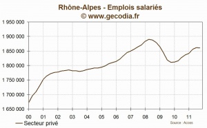 Rhône-alpes : l'emploi stagne au troisième trimestre 2011