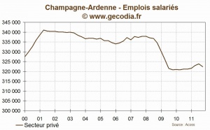 Champagne-ardenne : l'emploi se contracte au troisième trimestre 2011