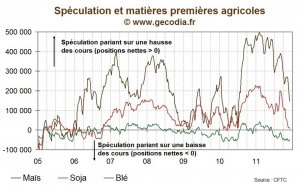 La spéculation sur les matières premières agricoles s’effrite encore