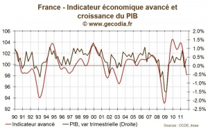 France : l’indicateur avancé de l’OCDE en zone de récession